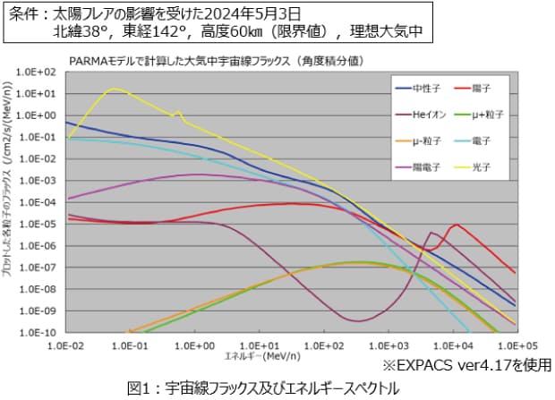 宇宙戦フラックス及びエネルギースペクトル