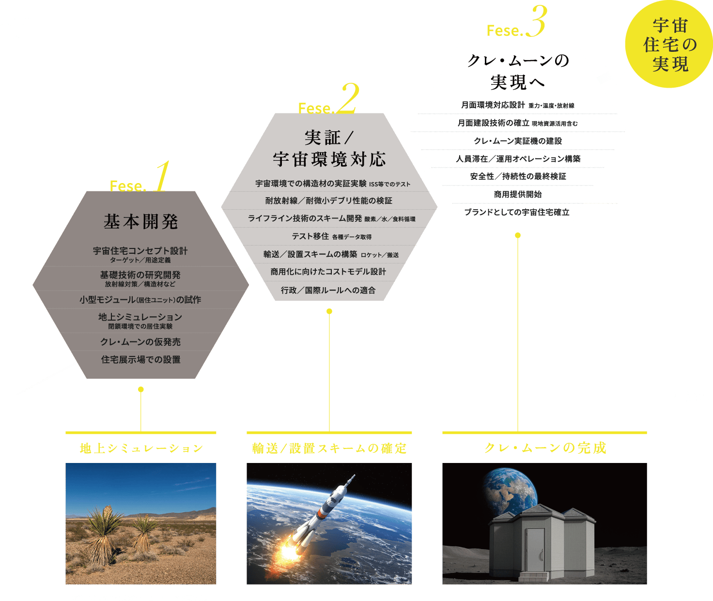 開発マイルストーン
