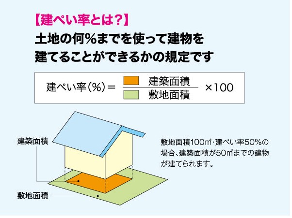 「建ぺい率」で、家にどれくらいの土地を使えるかわかる！