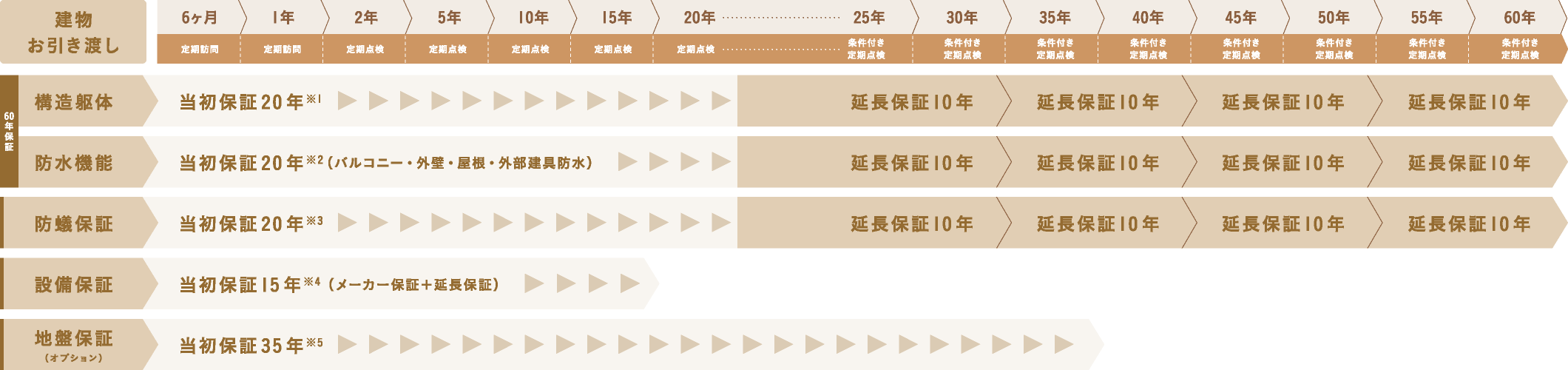 クレバリーホームの延長保証制度