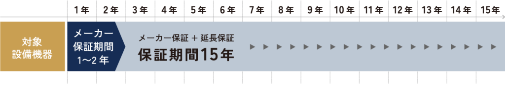 クレバリーホームの延長設備保証