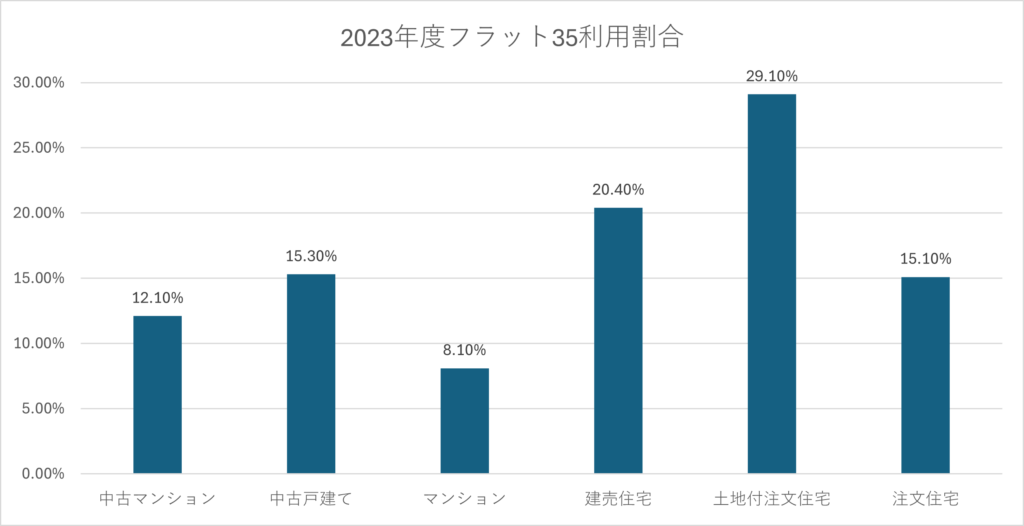 2023年度フラット35利用割合