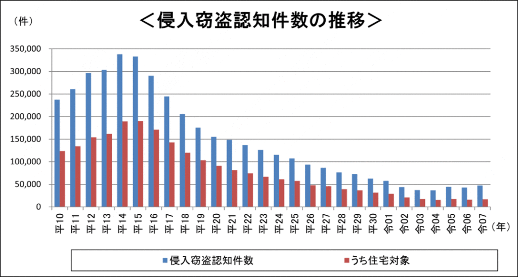 一戸建ての侵入窃盗認知件数のグラフ