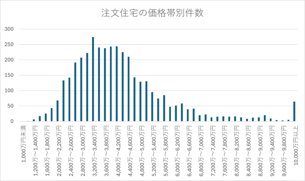 注文住宅の価格帯別件数