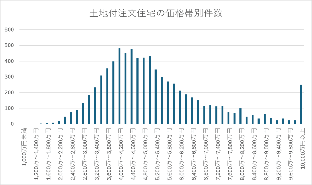 土地付注文住宅の価格帯別件数のグラフ