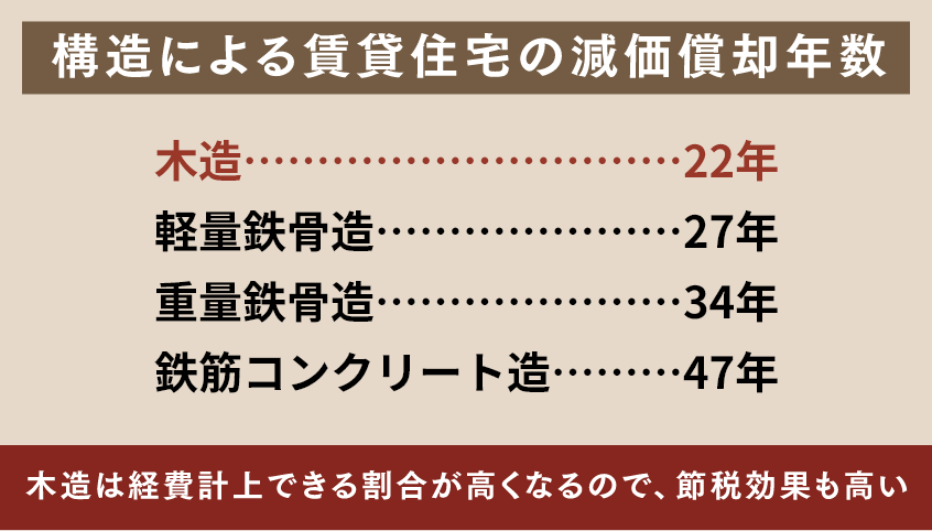 構造による賃貸住宅の減価償却年数 木造22年 木造は経費計上できる割合が高くなるので、節税効果も高い