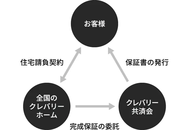 住宅完成引渡保証制度