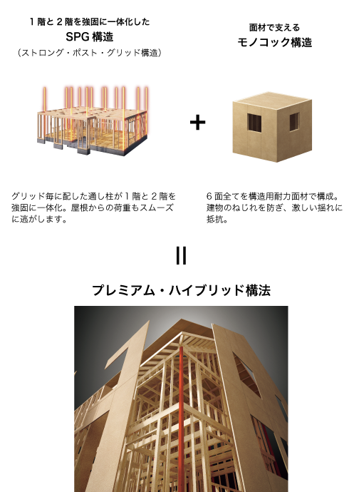 1階と2階を強固に一体化したSPG構造（ストロング・ポスト・グリッド構造）　グリッド毎に配した通し柱が1階と2階を強固に一体化。屋根からの荷重もスムーズに逃がします。　面材で支えるモノコック構造　6面全てを構造用耐力面材で構成。建物のねじれを防ぎ、激しい揺れに抵抗。　プレミアム・ハイブリッド構法