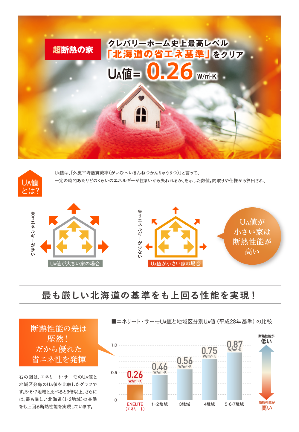 超断熱の家　クレバリーホーム史上最高レベル「北海道の省エネ基準」をクリア　Ua値=0.26W/㎡・K
