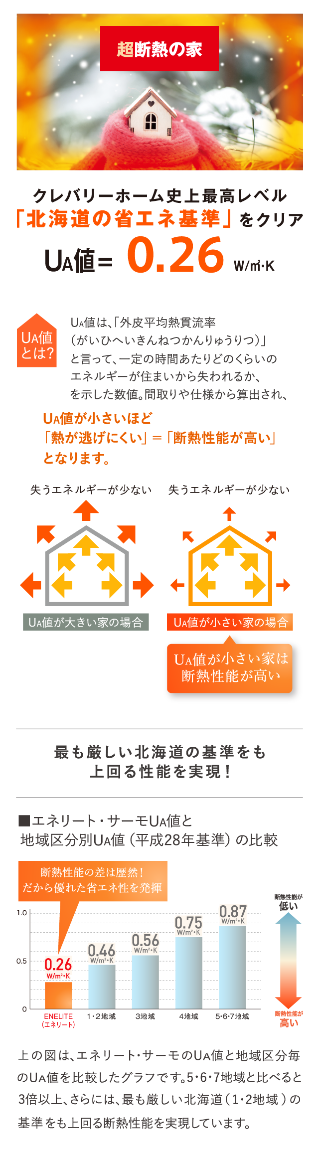 超断熱の家　クレバリーホーム史上最高レベル「北海道の省エネ基準」をクリア　Ua値=0.26W/㎡・K