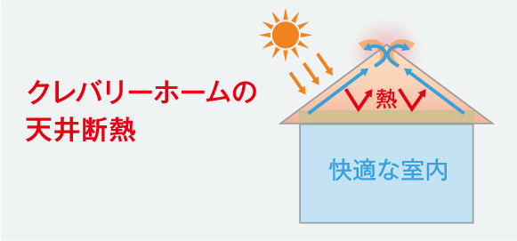 クレバリーホームの天井断熱
