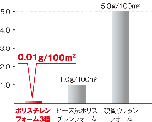 断熱材の吸収量の比較(g/100m2)